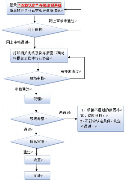 流程２