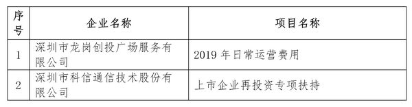 深圳市龙岗区经济与科技发展专项资金拟扶持企业名单_01_副本