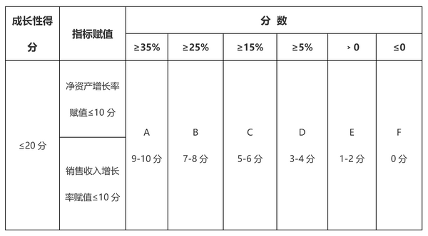 企业成长性指标分值