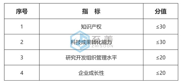 四项指标分值(1)