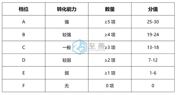 科技成果转化能力(1)