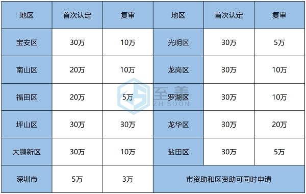 高新资助金额2