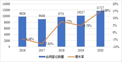 2016-2020年深圳市技术合同登记数量增长趋势图