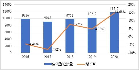 2016-2020年深圳市技术合同登记数量增长趋势图