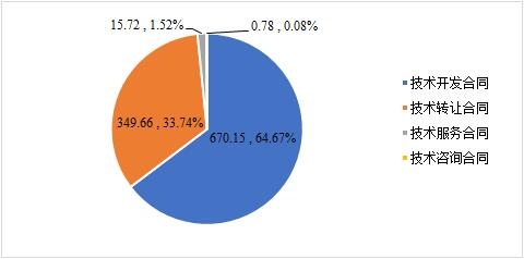 2020年深圳市技术合同类别构成图