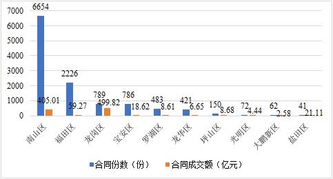 2020年深圳市各辖区技术合同数量和成交额分布图