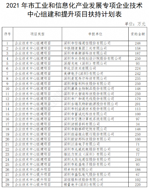 技术中心组建