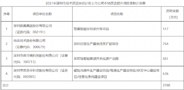 上市公司本地改造提升项目资助计划表