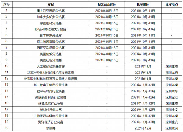 中国深圳创新创业大赛第五届国际赛时间安排